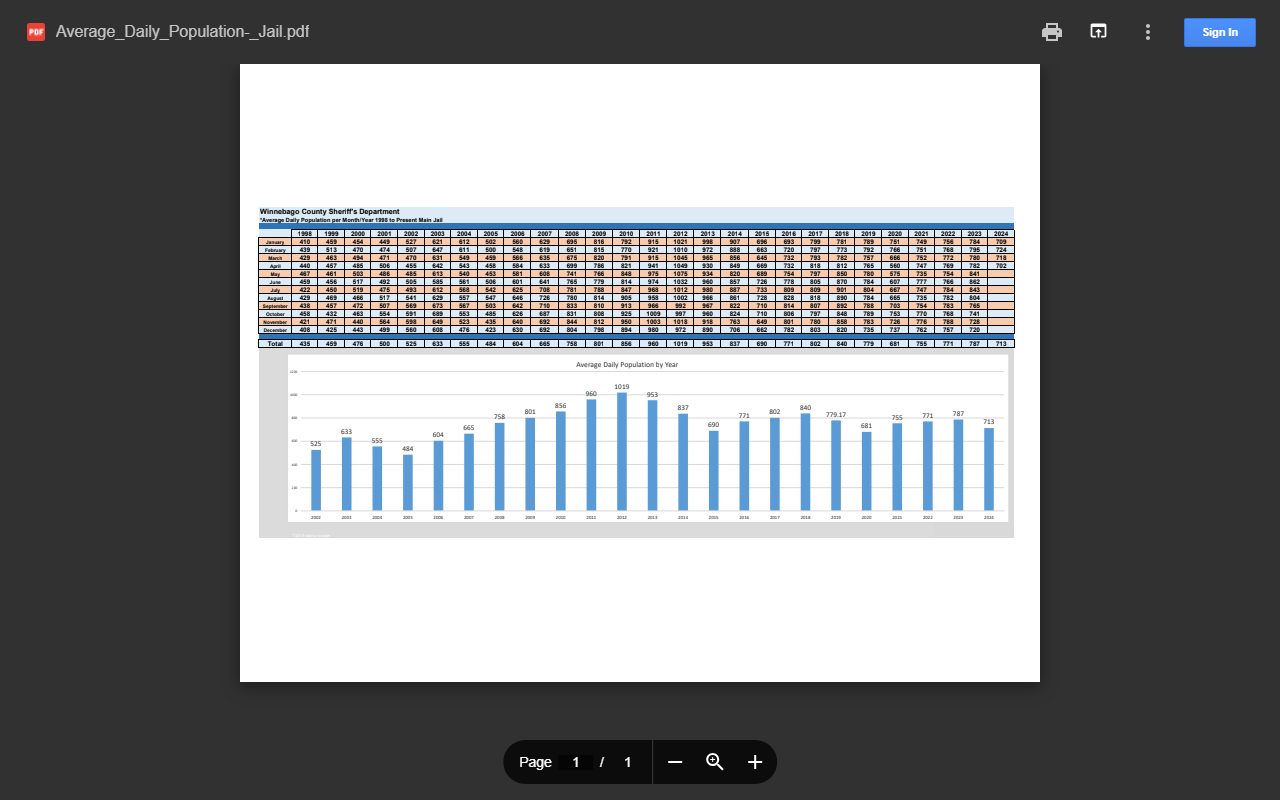 County-published average daily jail population context for Winnebago County, including traffic-criminal holds